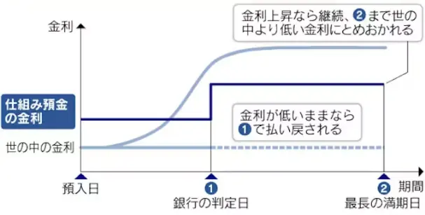 期間延長型（ステップアップ型）