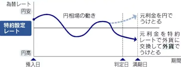 二重通貨型定期預金
