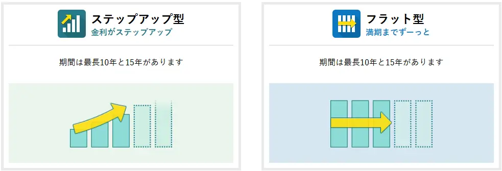 ステップアップ型・フラット型