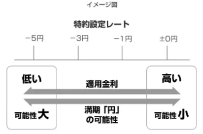 パワード定期（円投資型）