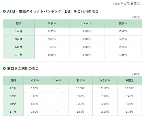 京都銀行外貨預金金利