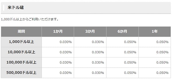 群馬銀行外貨預金金利