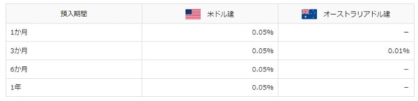 百五銀行外貨定期預金金利