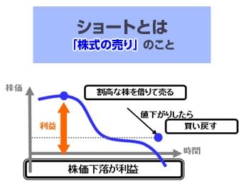 ショート戦略