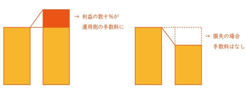 ヘッジファンド手数料