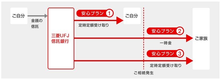 ずっと安心信託