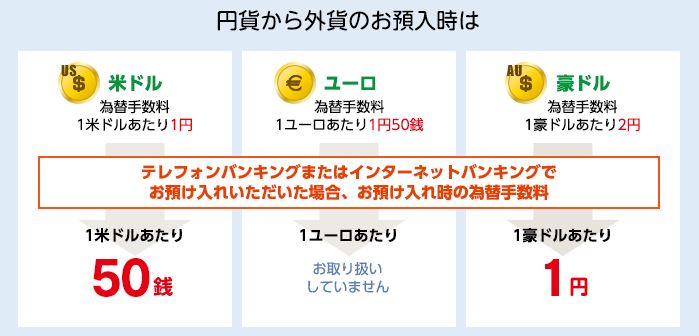 相場プラン円から外貨