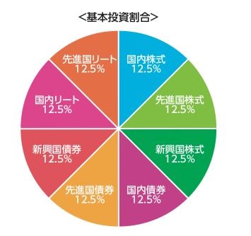 eMAXIS-Slim-バランス(8資産均等型)基本投資割合