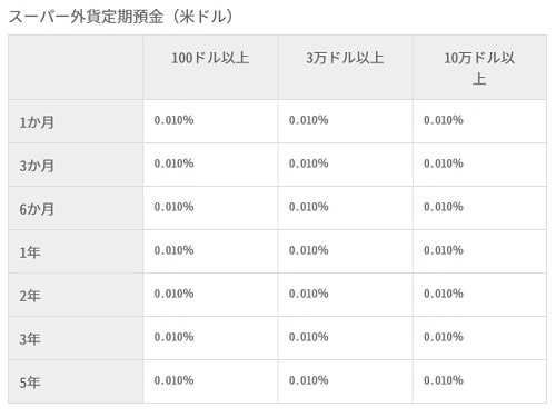 米ドルスーパー外貨定期預金