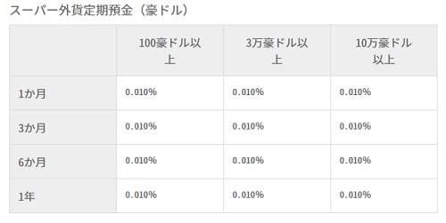 豪ドルスーパー外貨定期預金