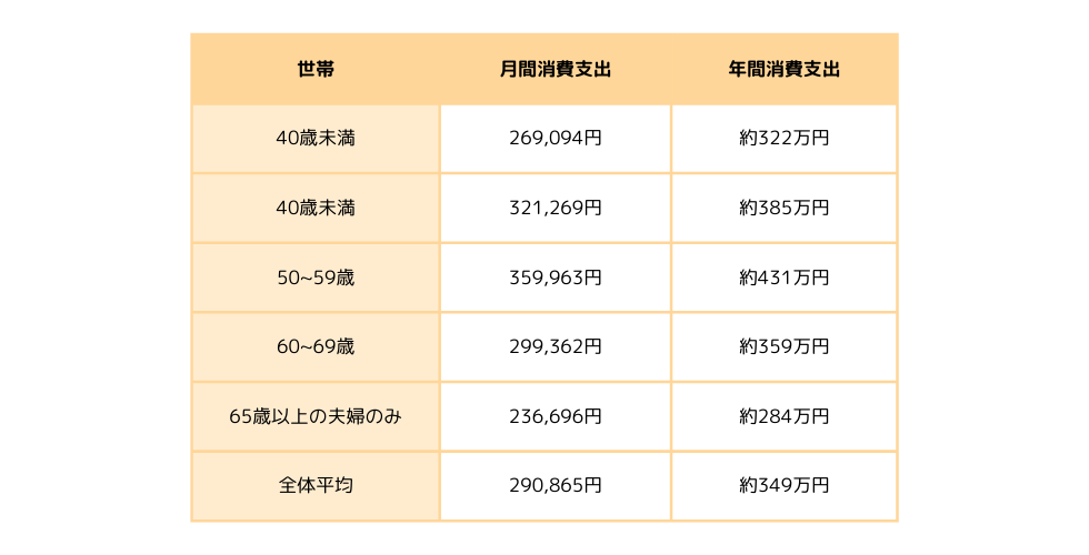 世帯主の年齢階級別で平均消費支出額を算出