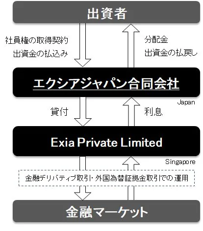 エクシア合同会社