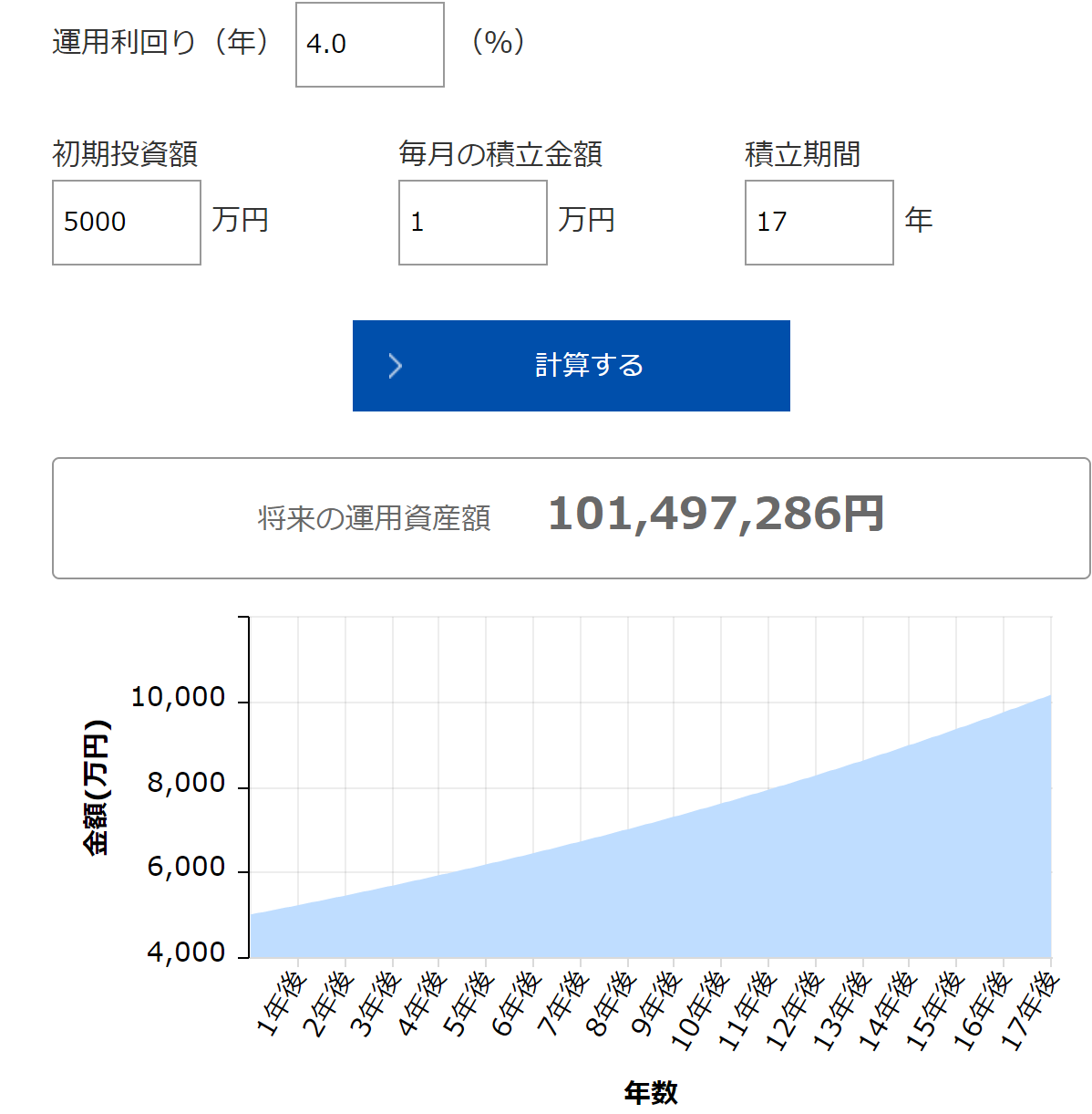 5000万円を1億円にするシミュレーション