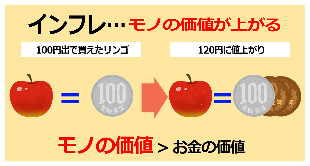 インフレ