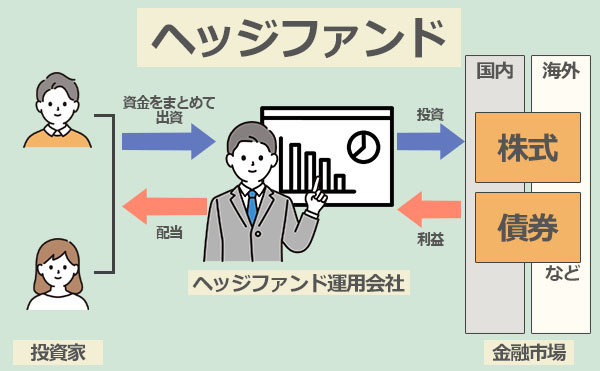ヘッジファンドとは