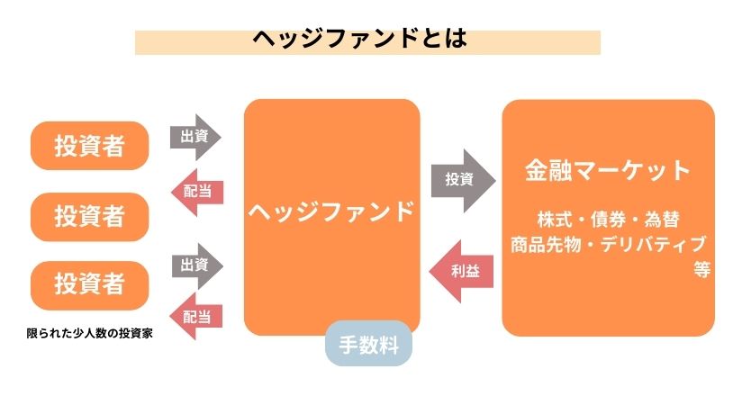 ヘッジファンドとは