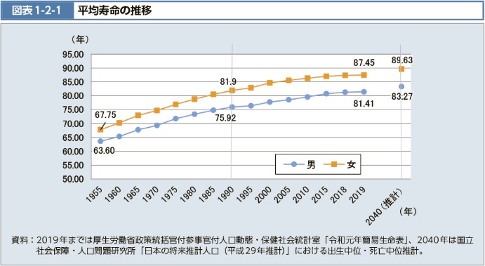 平均寿命の推移