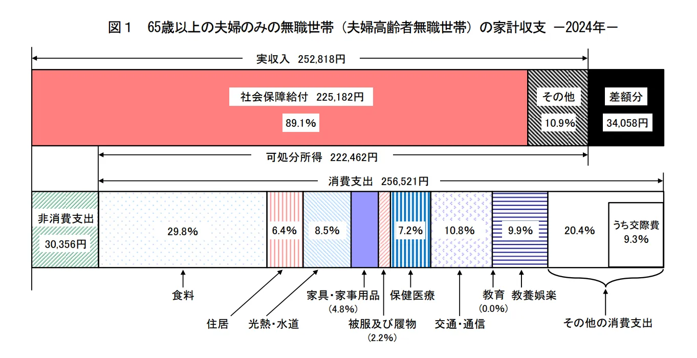 65歳以上の夫婦のみの無職世帯（夫婦高齢者無職世帯）の家計収支