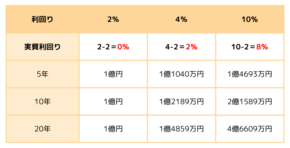 物価上昇率2%の環境下で資産運用をした場合の実質利回りと資産の推移