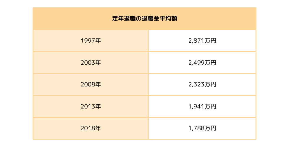 定年退職の退職金平均額