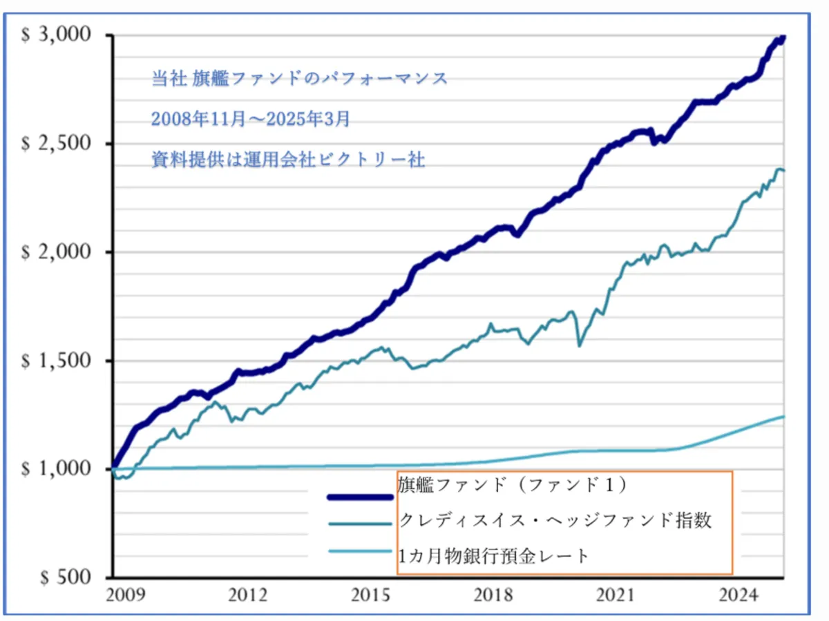 エアズーシー証券の実績