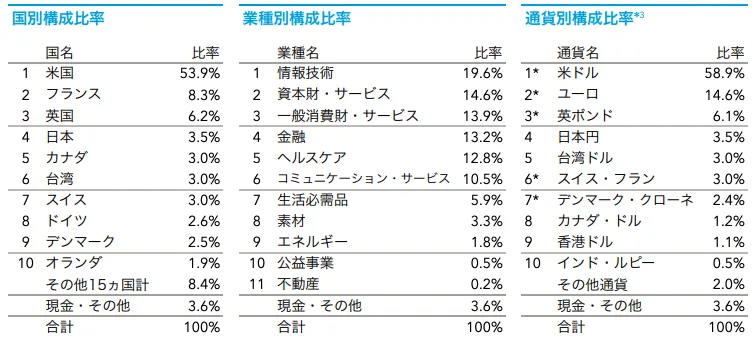 キャピタル世界株式ファンドの国別、業種別、通貨別の比率