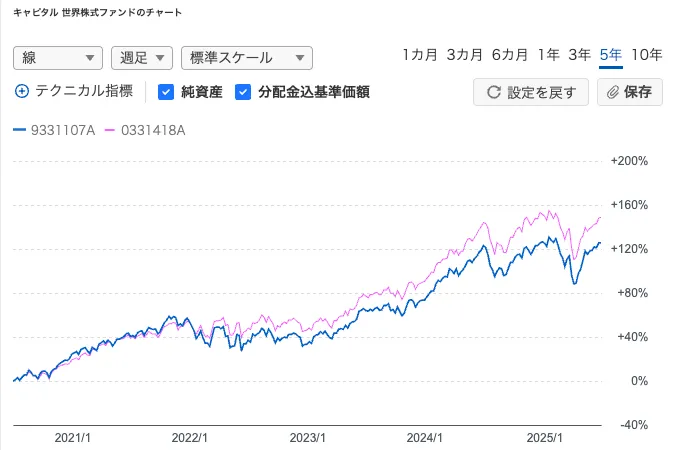 キャピタル世界株式ファンドとeMAXIS Slim全世界株式の比較チャート