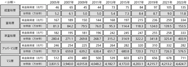 日本の富裕層・超富裕層の世帯数と資産規模の推移