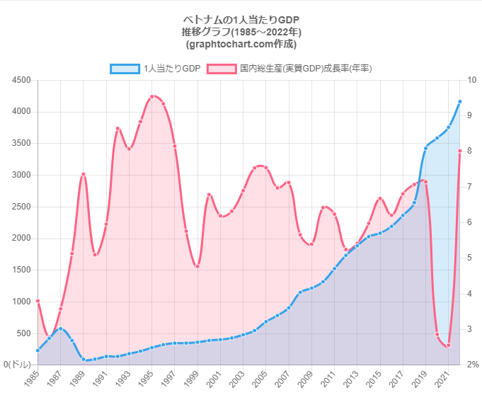 ベトナムの一人当たりのGDP