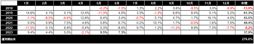 GFマネジメントファンドマネージャーの過去の実績(月次収益表)