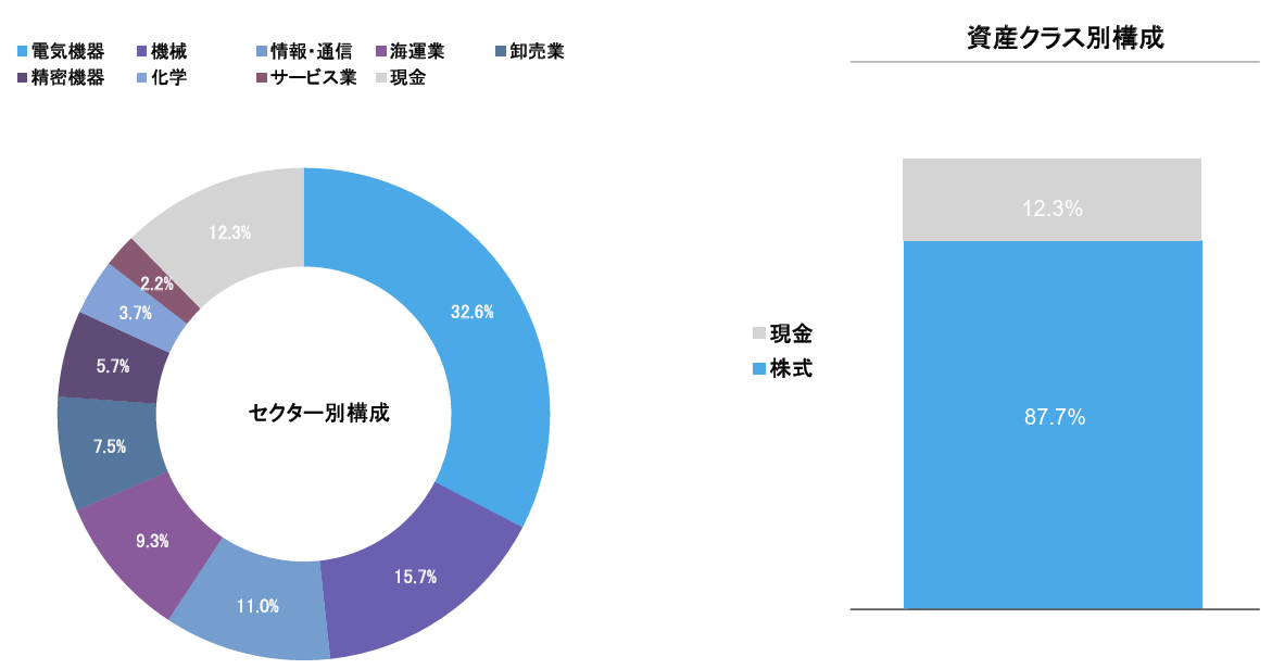 GFマネジメントのセクター構成と現金と株式の割合