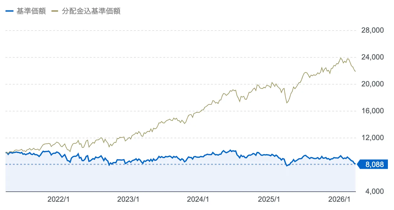 インベスコ 世界厳選株式＜H無＞(毎月決算型)のチャート