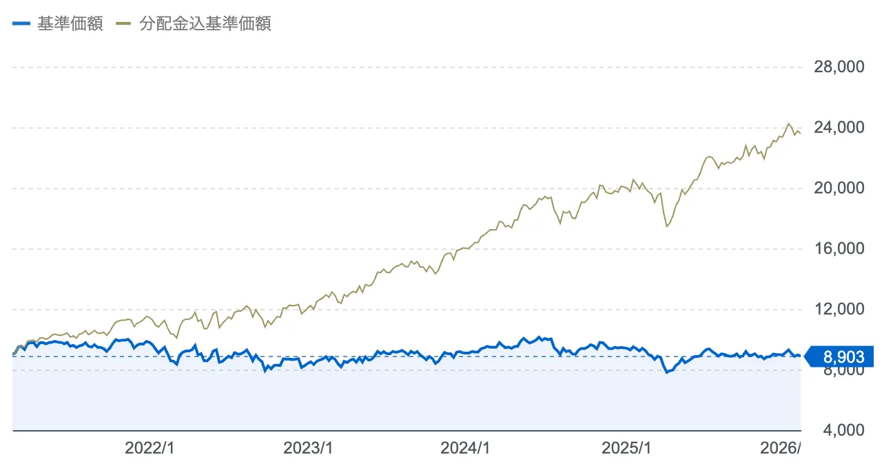 インベスコ 世界厳選株式＜H無＞(毎月決算型)のチャート