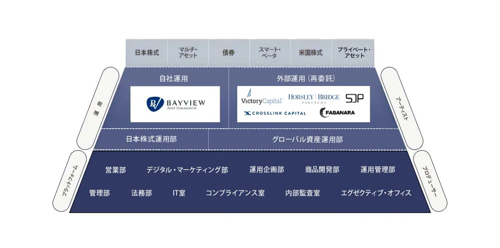 日本最大級の独立系マルチ・ブティック型運用会社
