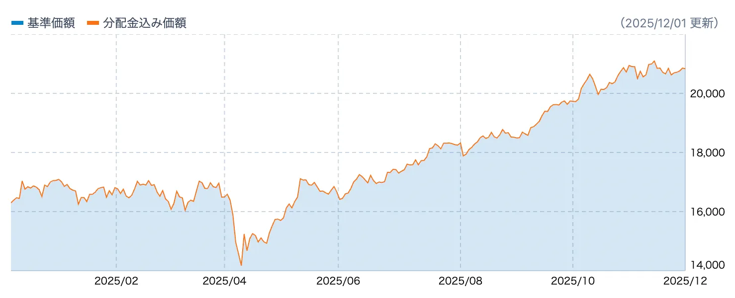 SBI・新興国株式インデックス・ファンド