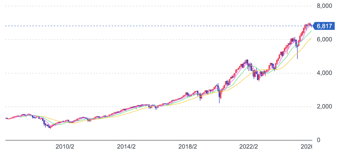 米国株式市場（S&P500）の20年推移