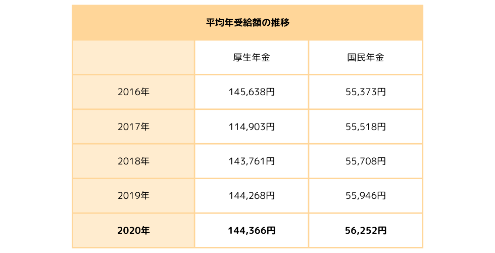 年金の平均受給額の推移