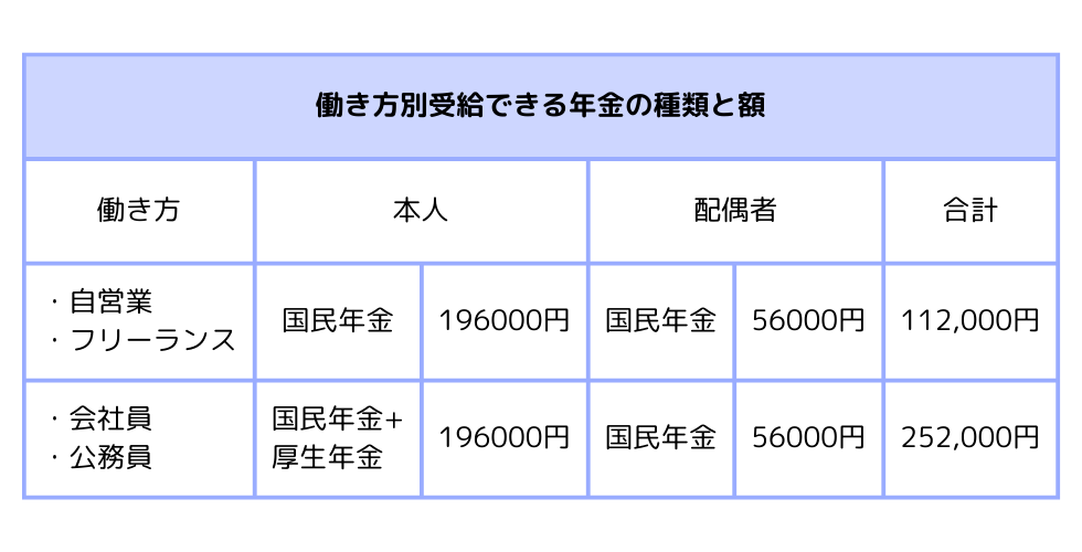 働き方別受給できる年金の種類と額