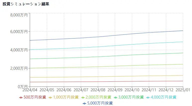 500万円~5000万円までの資産を運用していた場合の資産額の推移