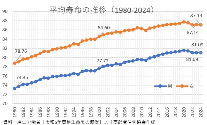 平均寿命の推移