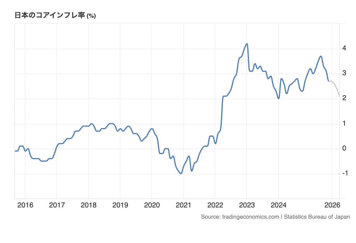 Trading Economics|日本のコアインフレ率の推移チャート
