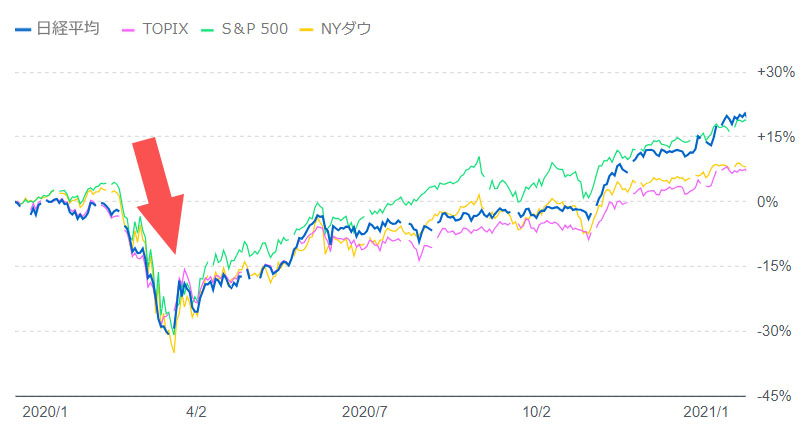 コロナショック時日経平均、TOPIX、S&P500、NYダウの推移