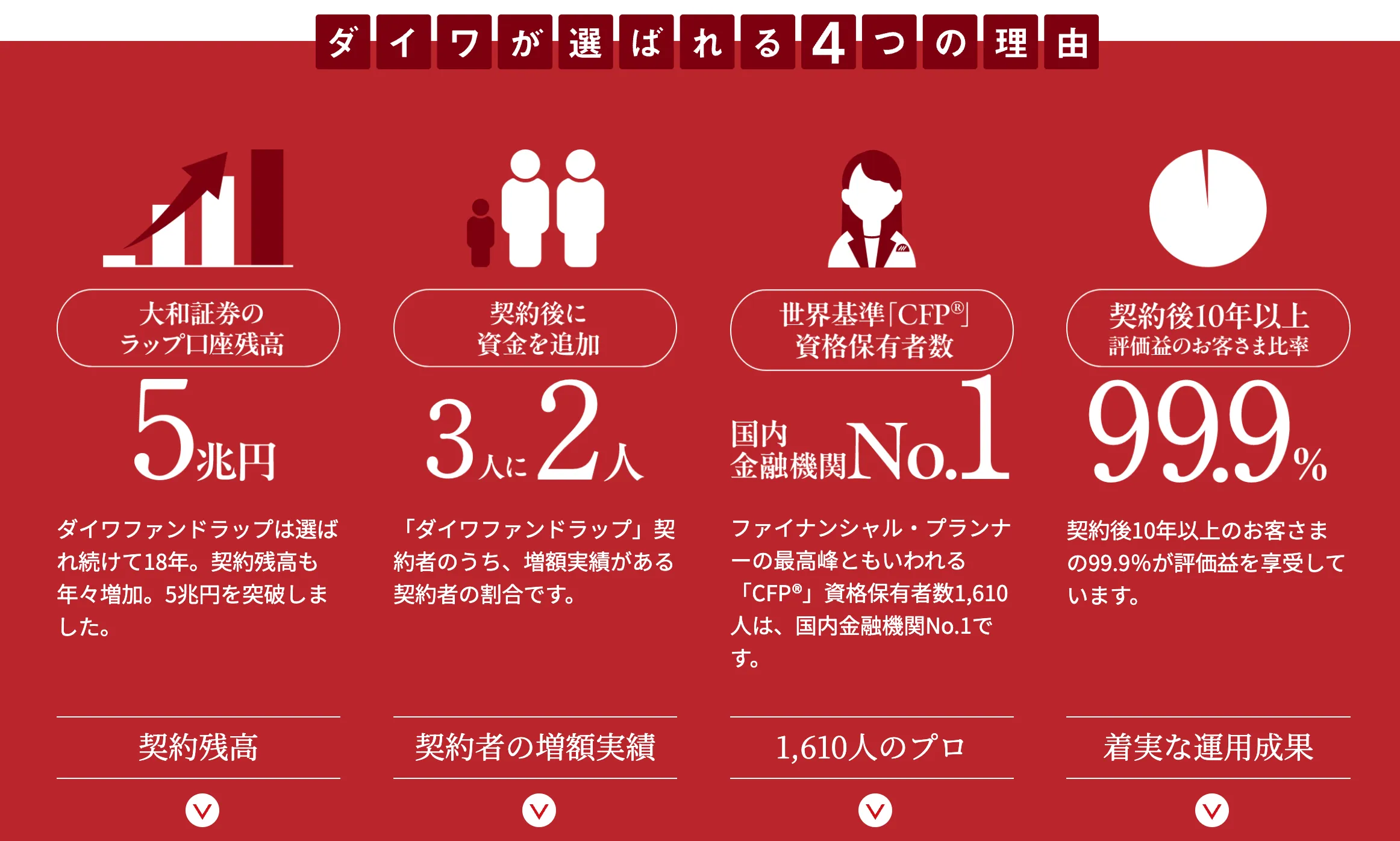 ファンドラップの評判4位はダイワファンドラップ