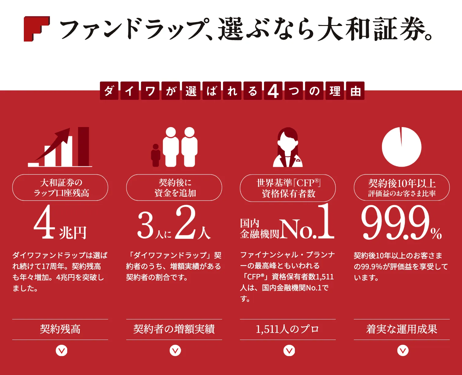 ファンドラップの評判4位はダイワファンドラップ