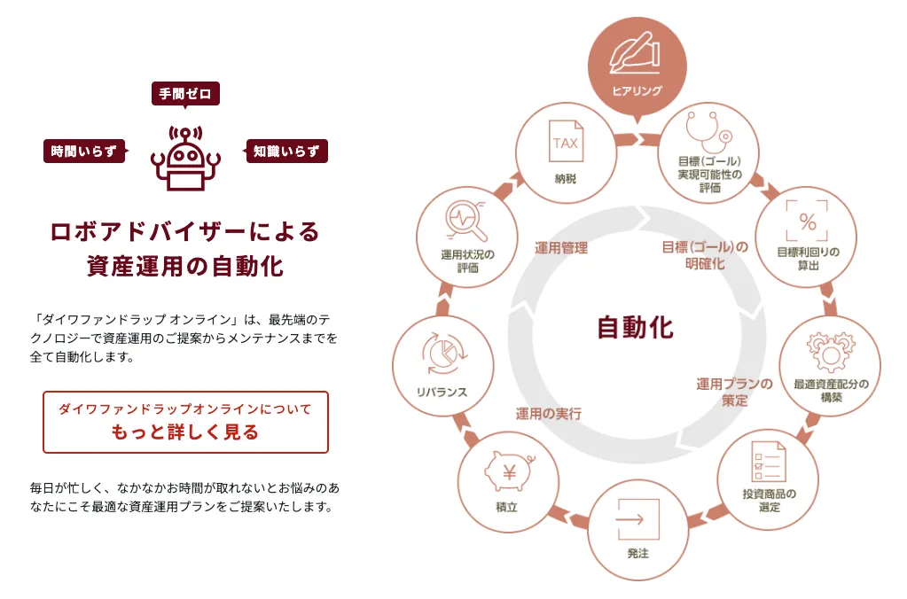 ダイワファンドラップのロボアドバイザー