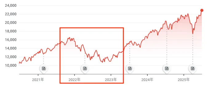 ナスダック100は2022年に大きく根を下げた