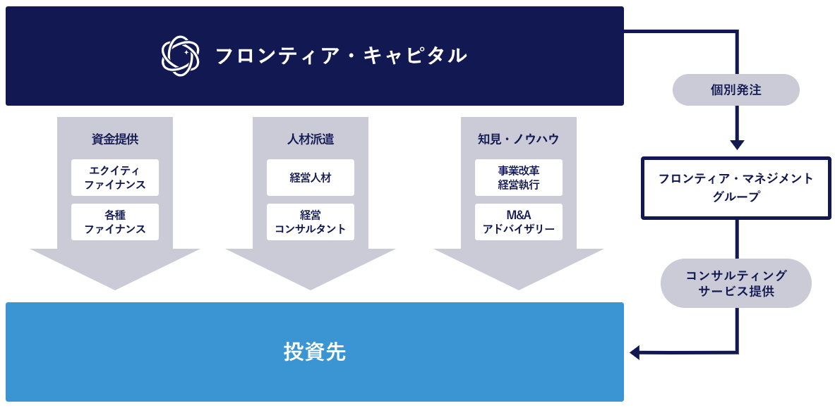 フロンティアキャピタル投資・経営執行