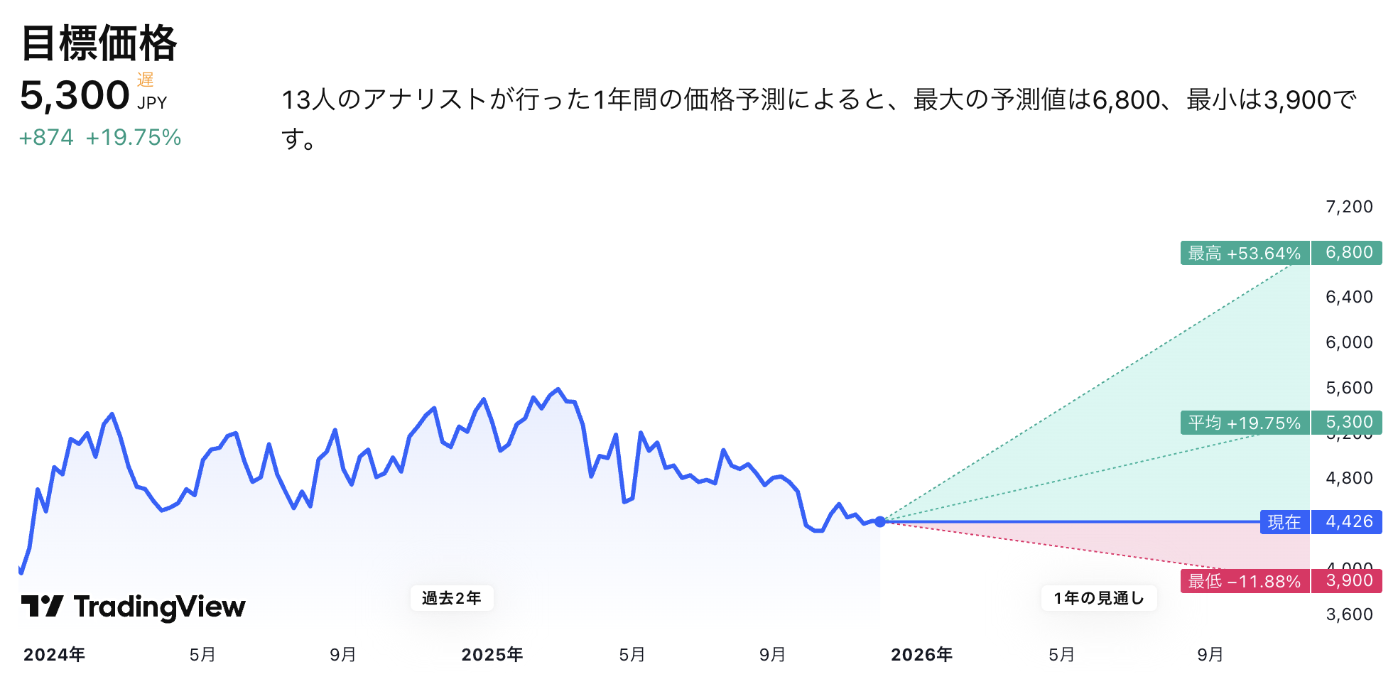 商船三井の価格予測