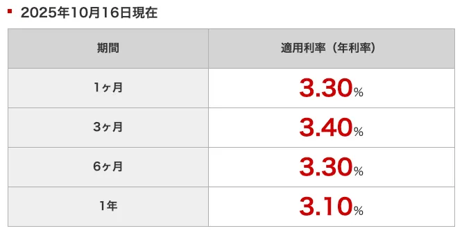 野村信託銀行外貨預金金利