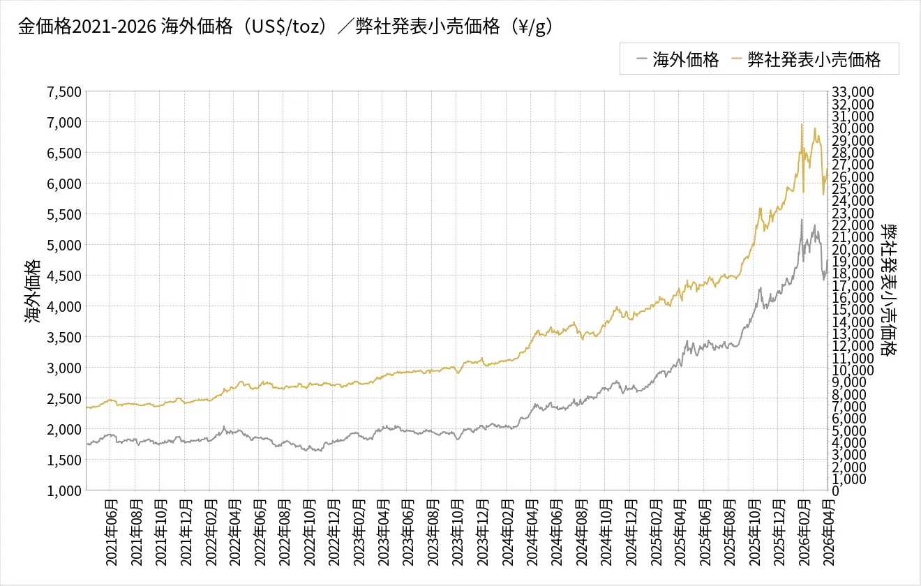 金価格チャート